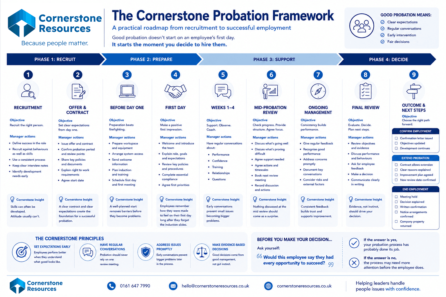 Cornerstone Resources recommended four phase probation process for any type of organisation.